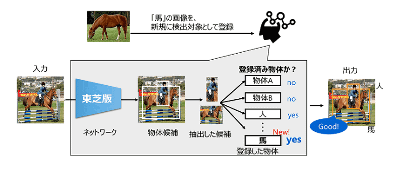 东芝公布了AI图像识别新技术，仅用一张图像实现全球最高精度检索。  第2张