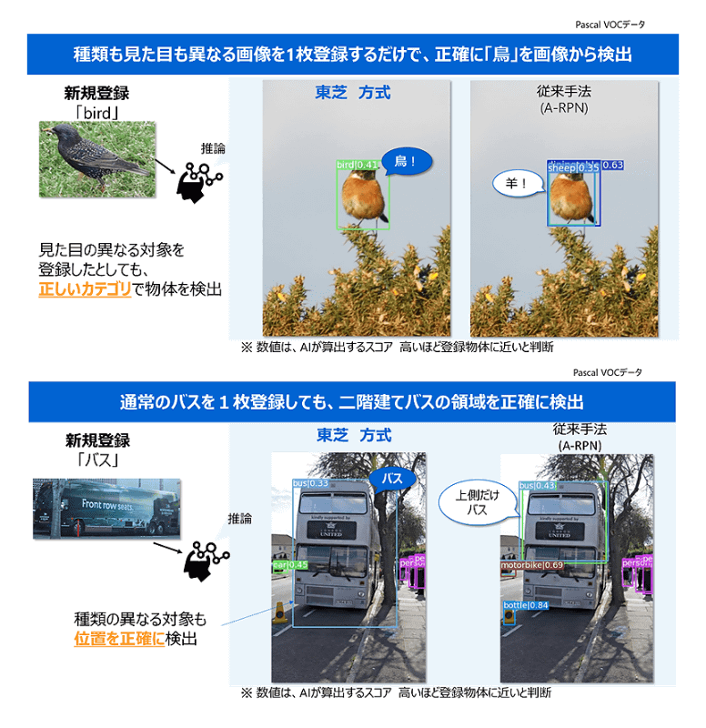 东芝公布了AI图像识别新技术，仅用一张图像实现全球最高精度检索。  第3张