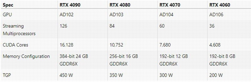 RTX4080/4070/4060的最新规格揭示了性能怪兽的到来。  第1张