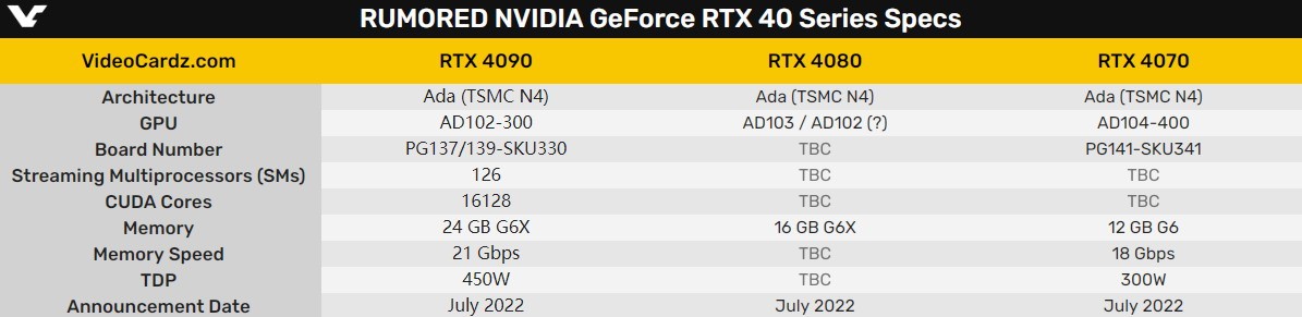 RTX40变了！4090旗舰以4070/4080开头，其次是  第2张