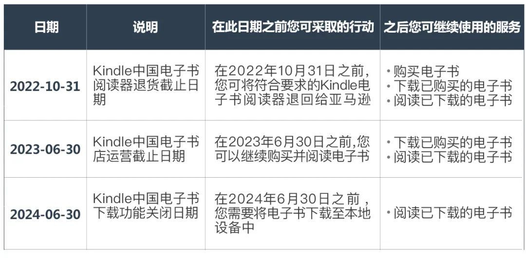 亚马逊:中国电子书商店将于明年6月30日关闭。  第2张