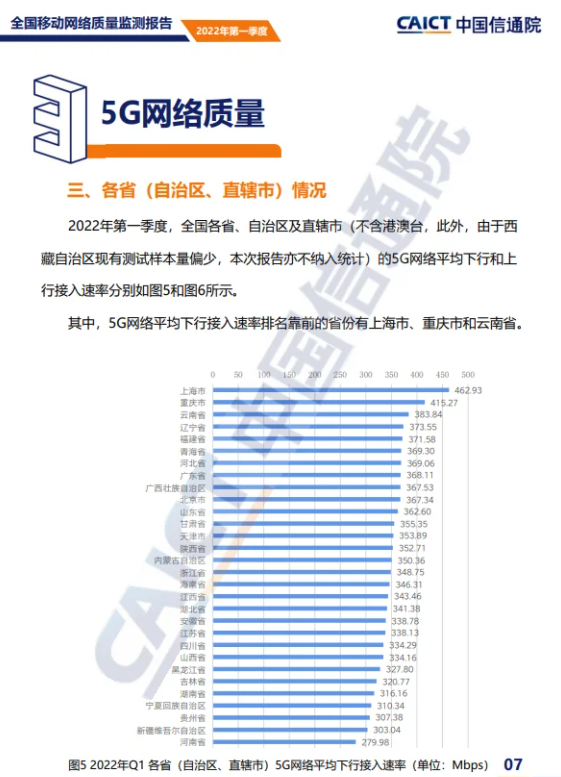 显示国内5G下行速率达到335Mbps，上海网速最快。  第2张