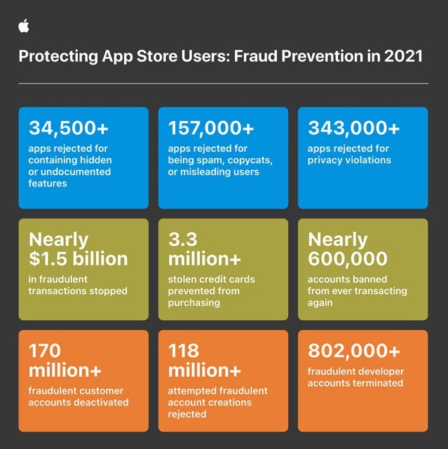 苹果:2021年阻止欺诈交易15亿美元，移除160万个应用  第3张
