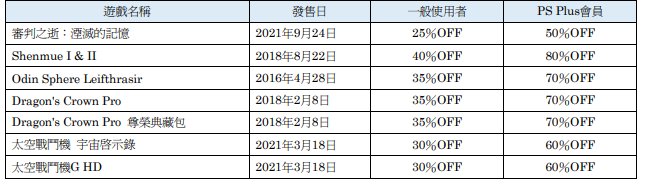 PSPlus双倍折扣活动会员最高可享受8折优惠。  第3张