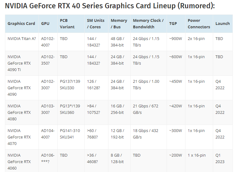 RTX4090显卡性能野蛮:比RTX3090吓人一倍。