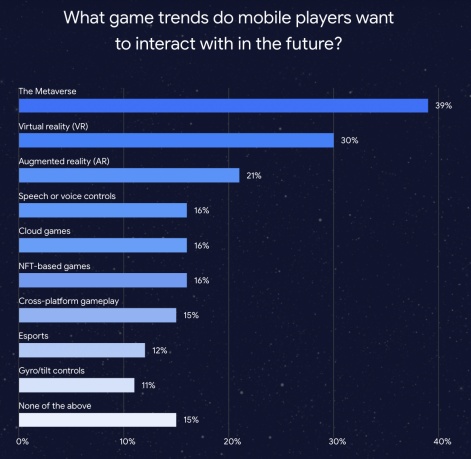 谷歌报告称，只有16%的手机游戏玩家对NFT游戏感兴趣。  第3张