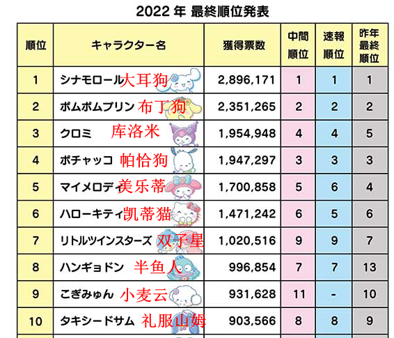 2022年三丽鸥全萌宠物大赛出炉。大耳狗连续三年登顶。  第3张