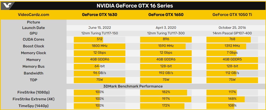 Nvidia新亮机卡跳票GTX1630显卡上市时间改为未定  第2张