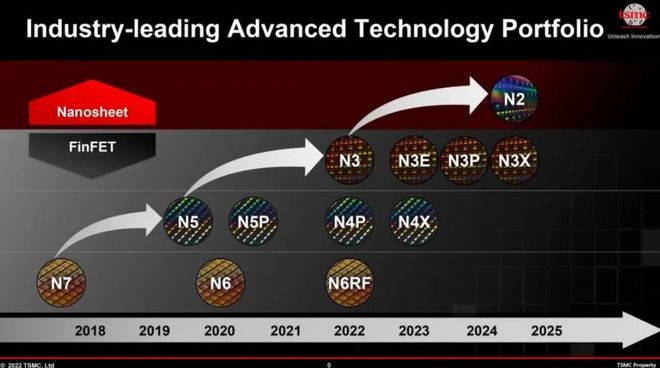 TSMC官方宣布2nm工艺预计2025年量产。